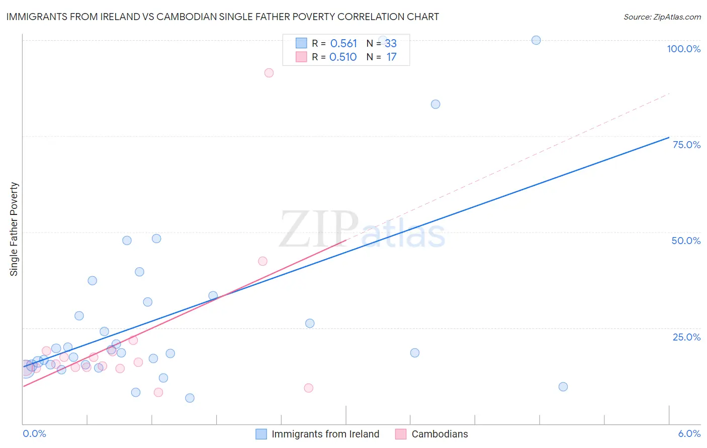 Immigrants from Ireland vs Cambodian Single Father Poverty