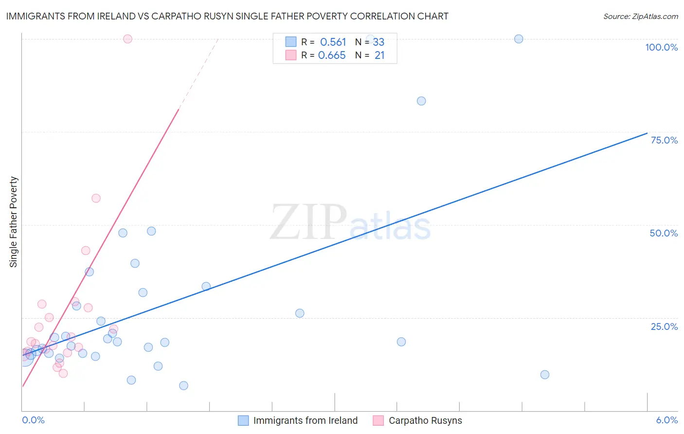 Immigrants from Ireland vs Carpatho Rusyn Single Father Poverty