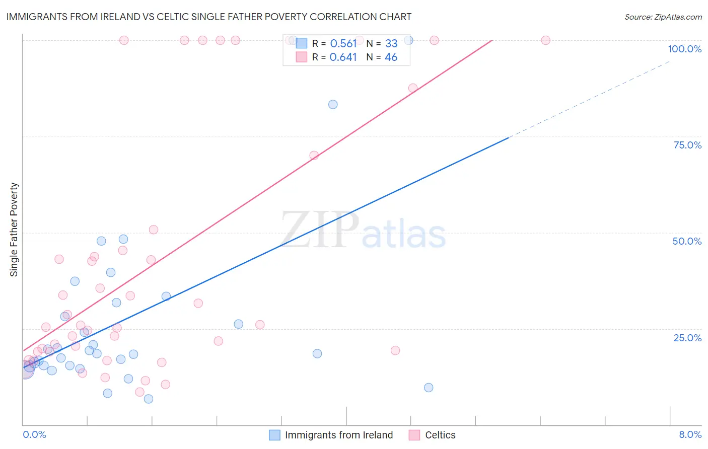 Immigrants from Ireland vs Celtic Single Father Poverty