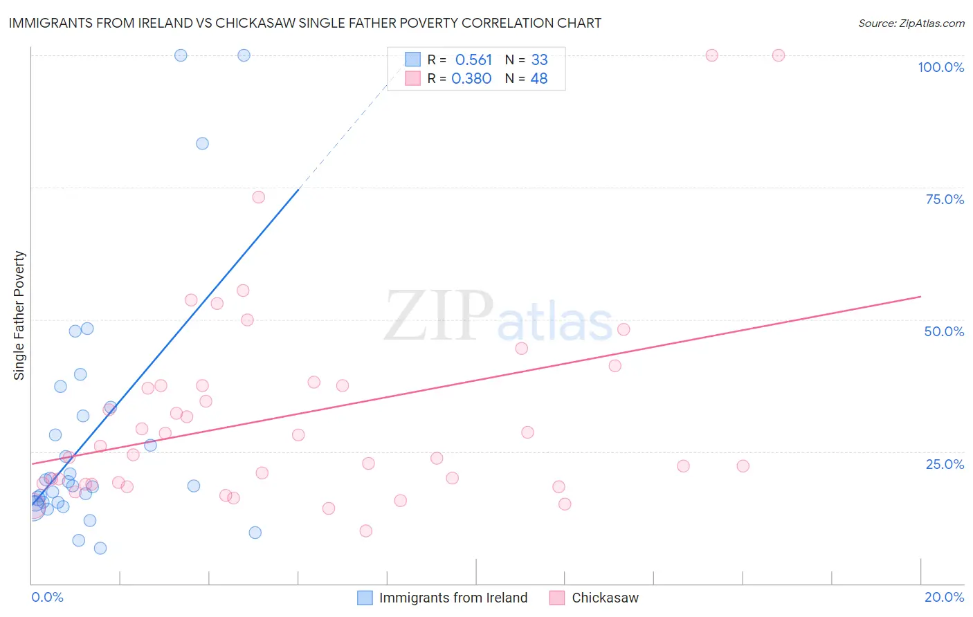 Immigrants from Ireland vs Chickasaw Single Father Poverty