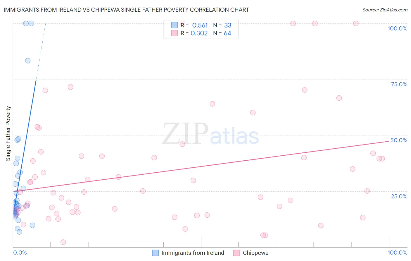Immigrants from Ireland vs Chippewa Single Father Poverty