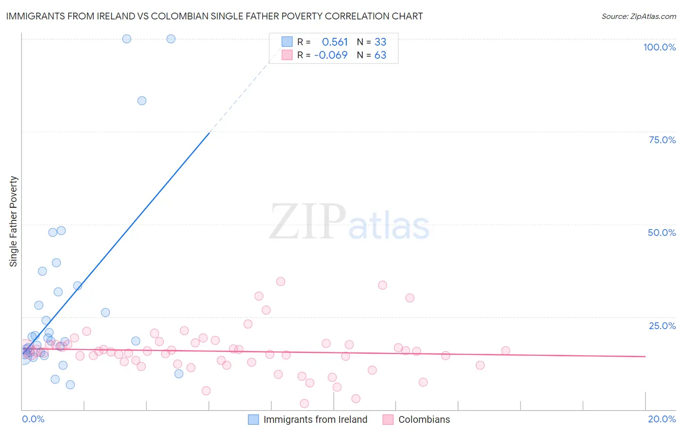 Immigrants from Ireland vs Colombian Single Father Poverty