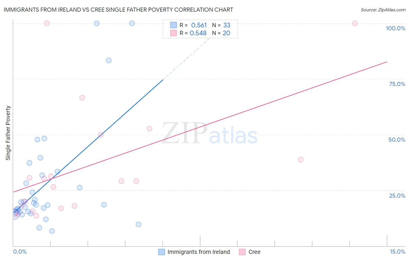 Immigrants from Ireland vs Cree Single Father Poverty