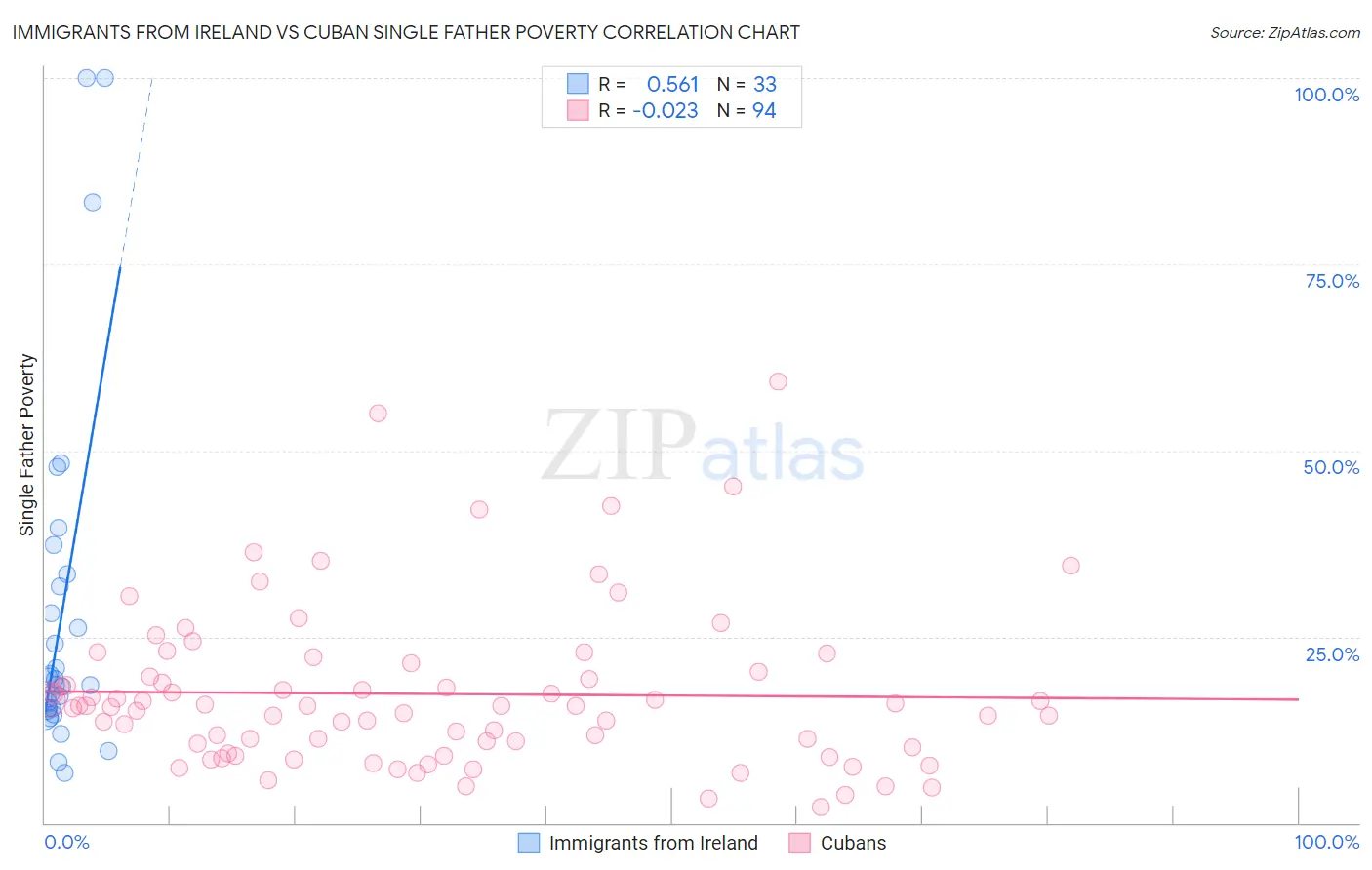 Immigrants from Ireland vs Cuban Single Father Poverty