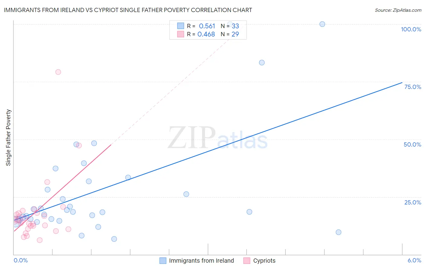 Immigrants from Ireland vs Cypriot Single Father Poverty