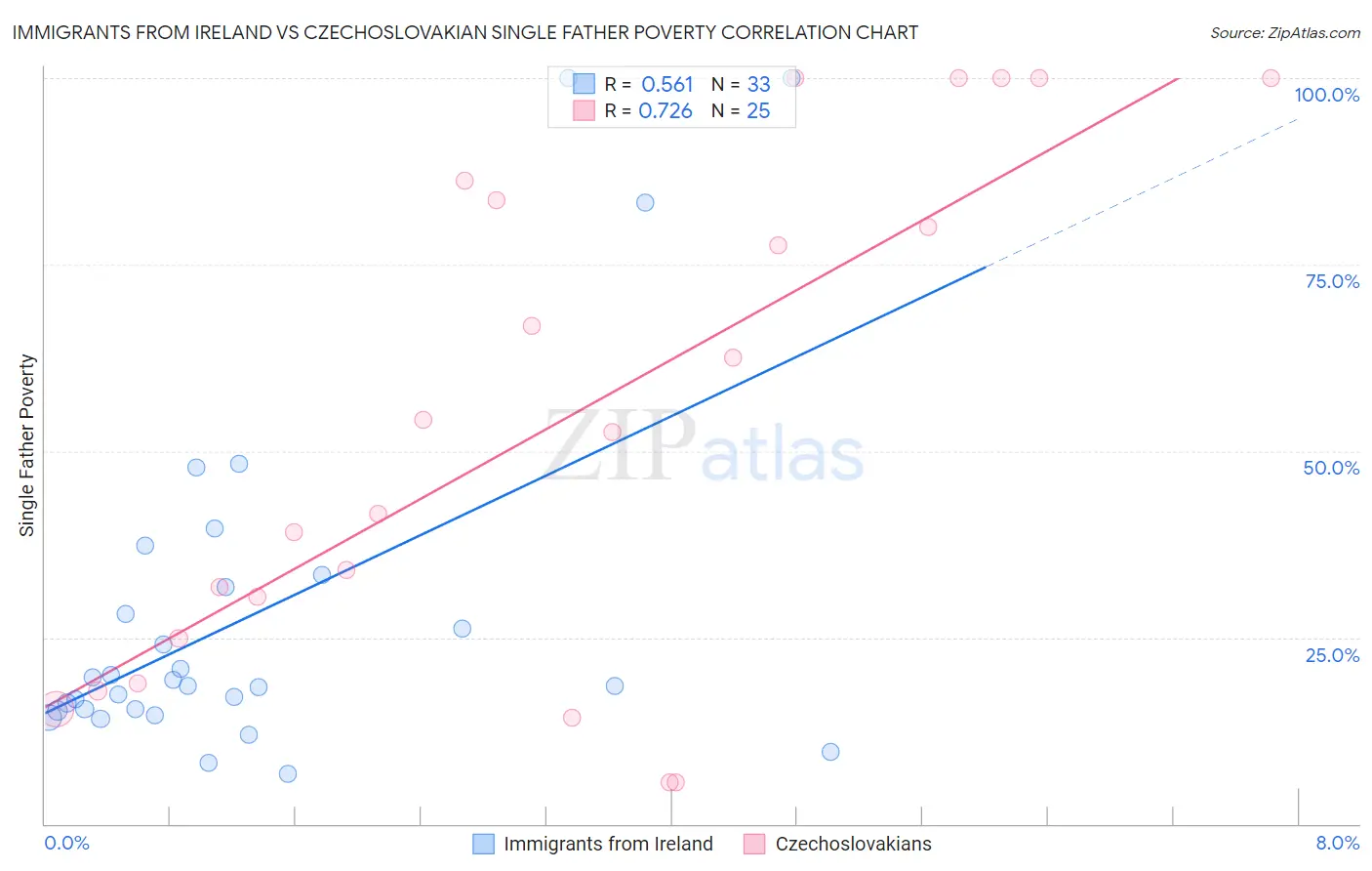 Immigrants from Ireland vs Czechoslovakian Single Father Poverty