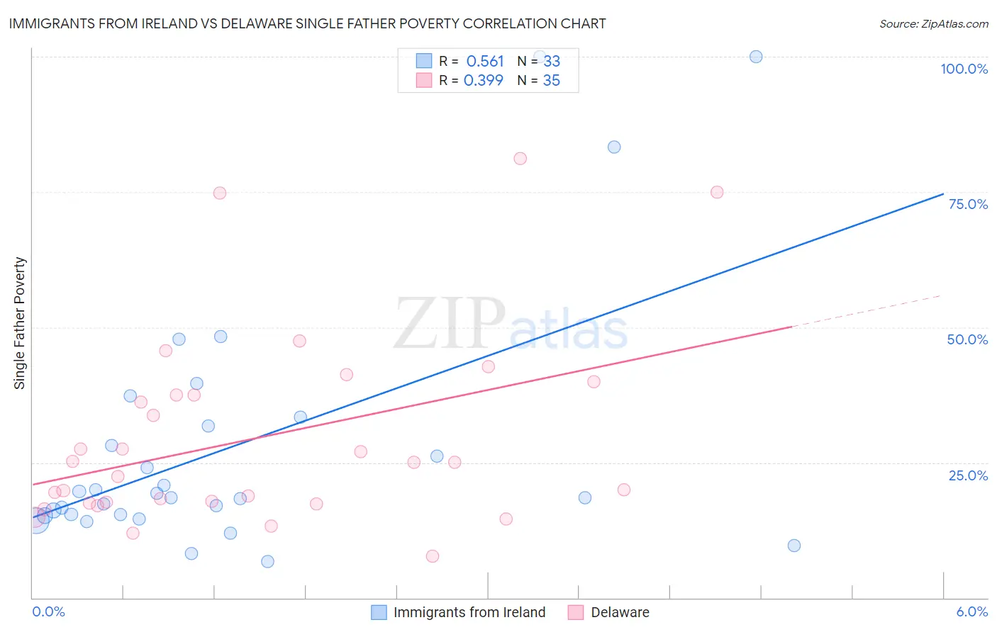Immigrants from Ireland vs Delaware Single Father Poverty