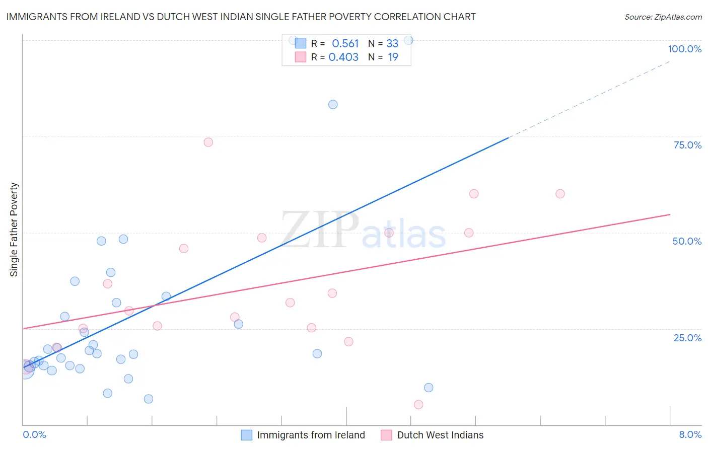 Immigrants from Ireland vs Dutch West Indian Single Father Poverty