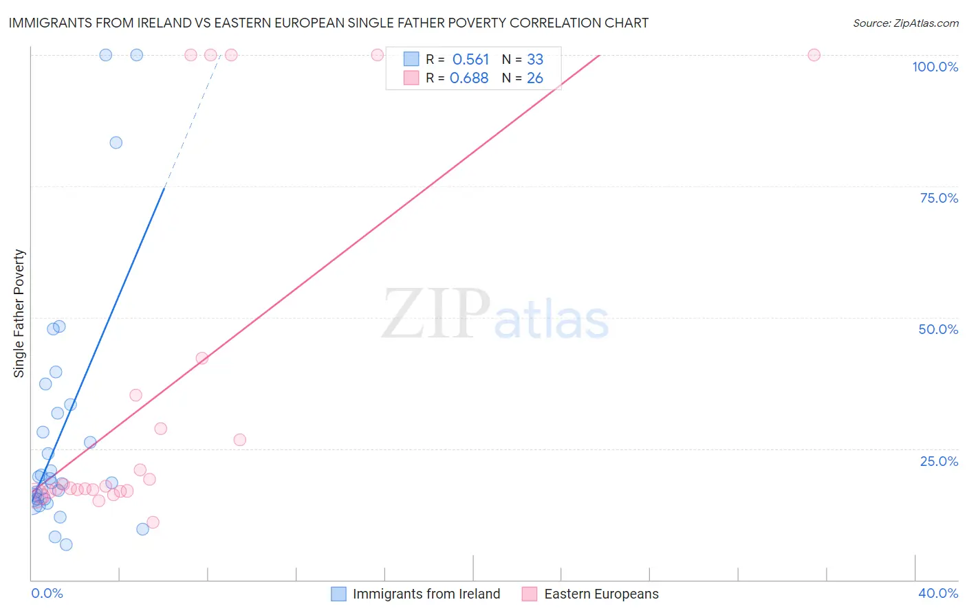 Immigrants from Ireland vs Eastern European Single Father Poverty