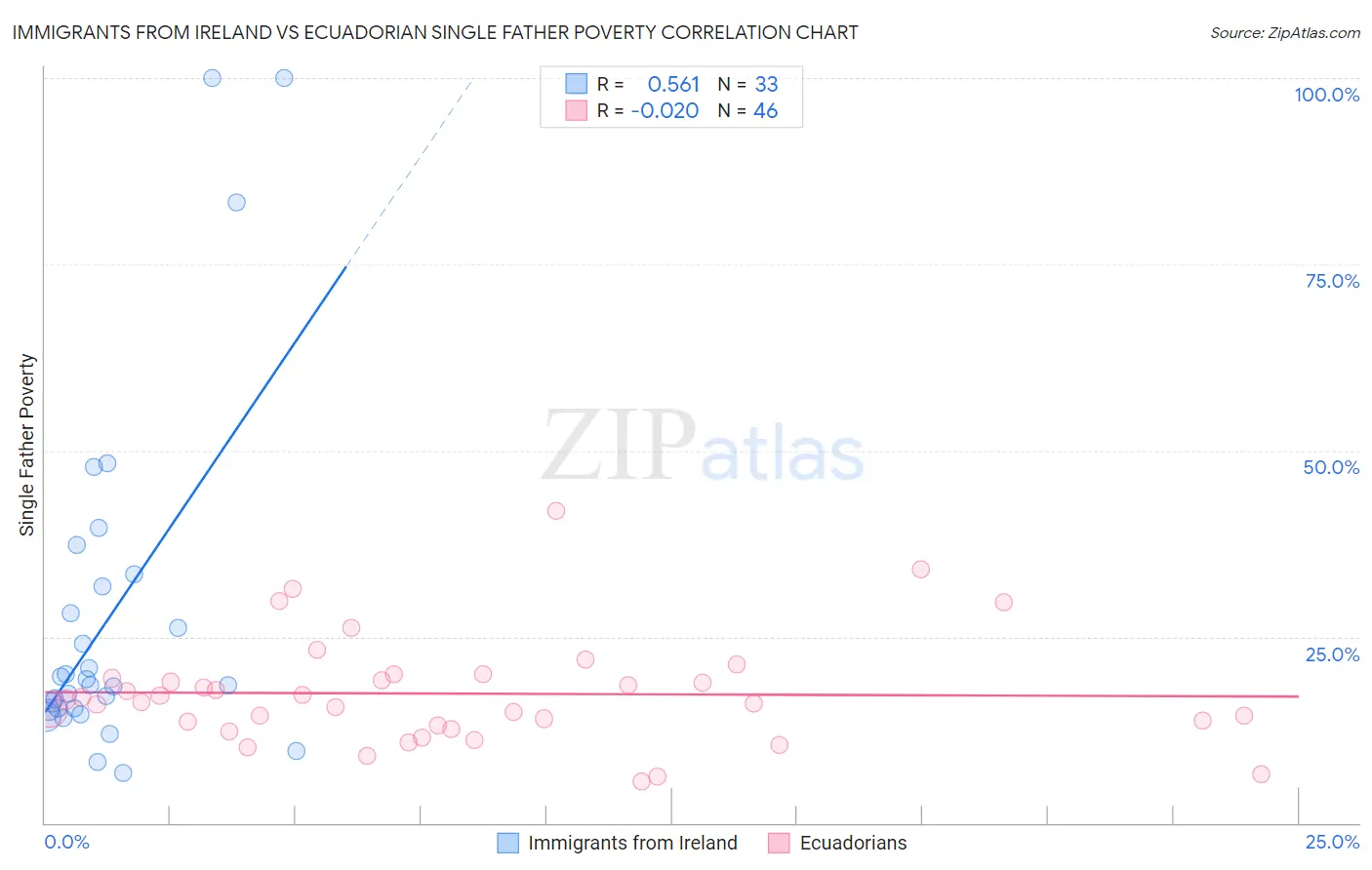 Immigrants from Ireland vs Ecuadorian Single Father Poverty