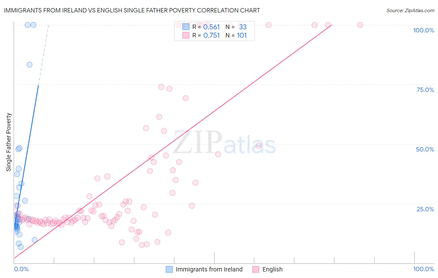 Immigrants from Ireland vs English Single Father Poverty