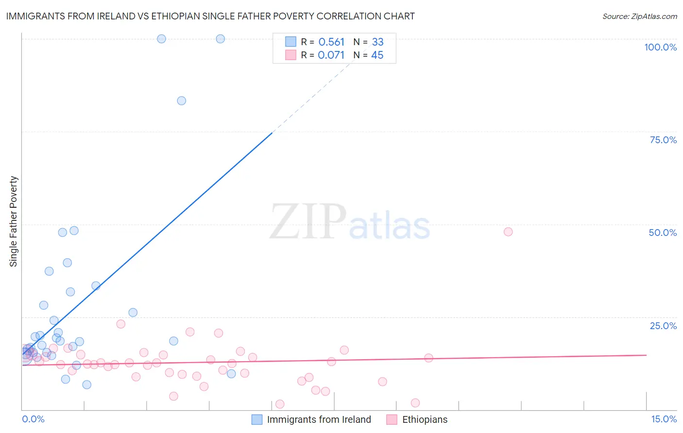 Immigrants from Ireland vs Ethiopian Single Father Poverty