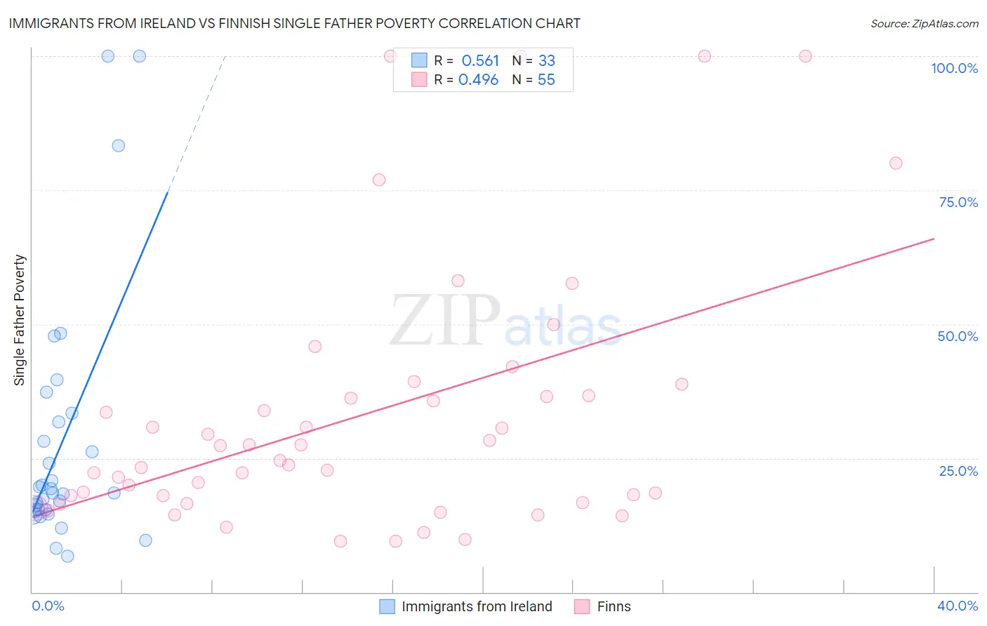 Immigrants from Ireland vs Finnish Single Father Poverty