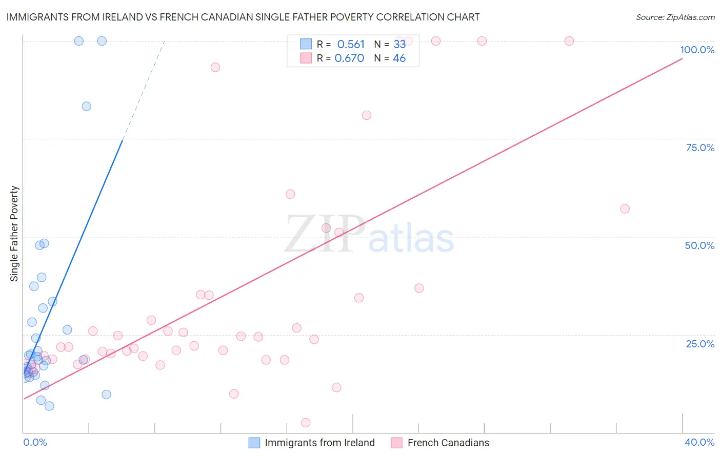 Immigrants from Ireland vs French Canadian Single Father Poverty