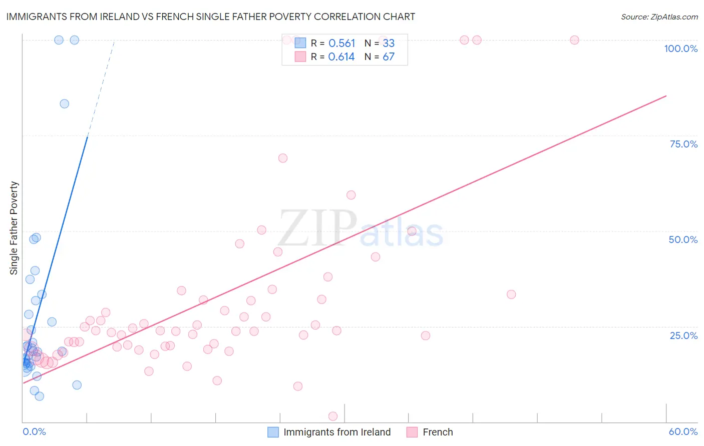 Immigrants from Ireland vs French Single Father Poverty