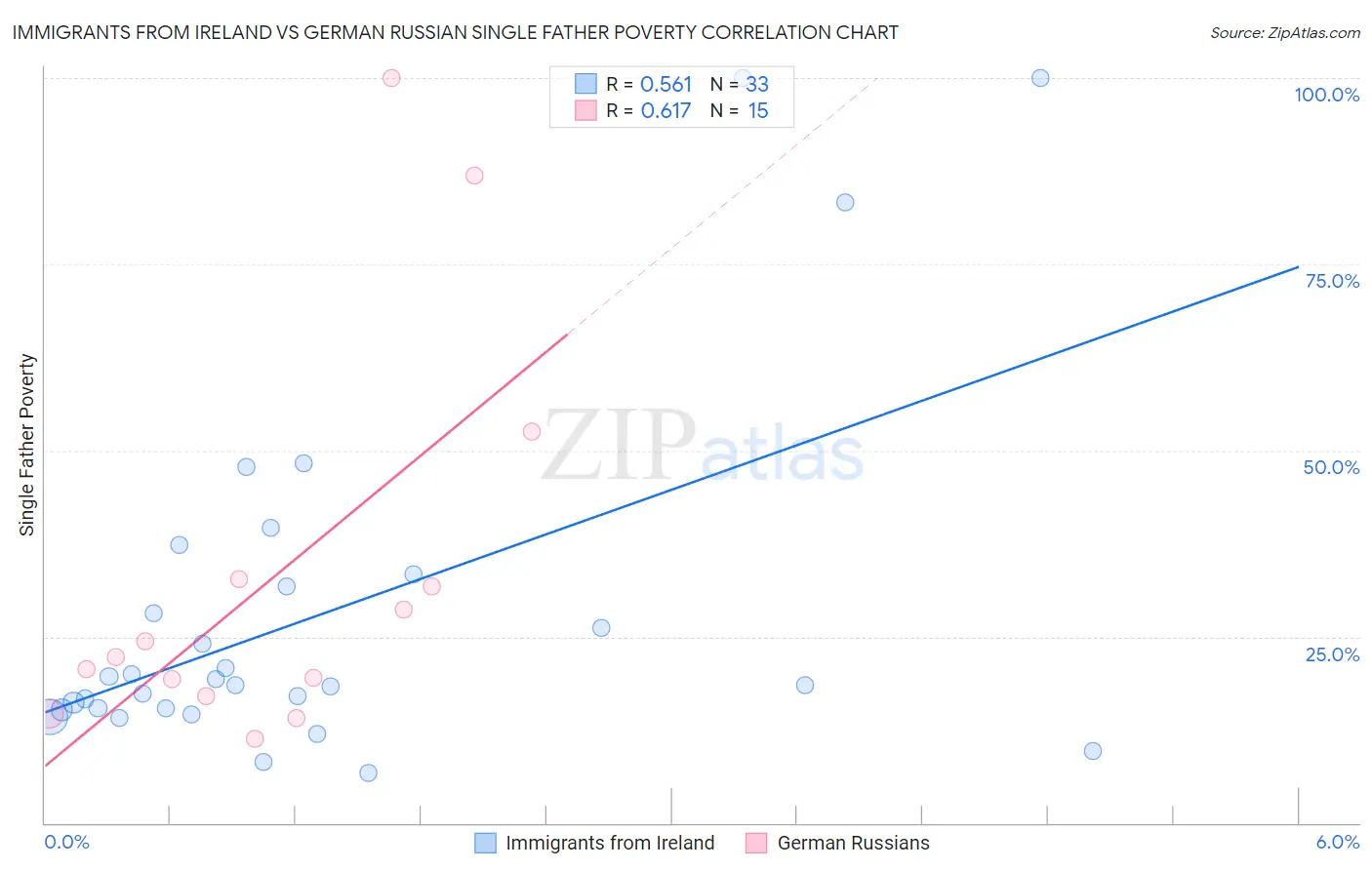 Immigrants from Ireland vs German Russian Single Father Poverty