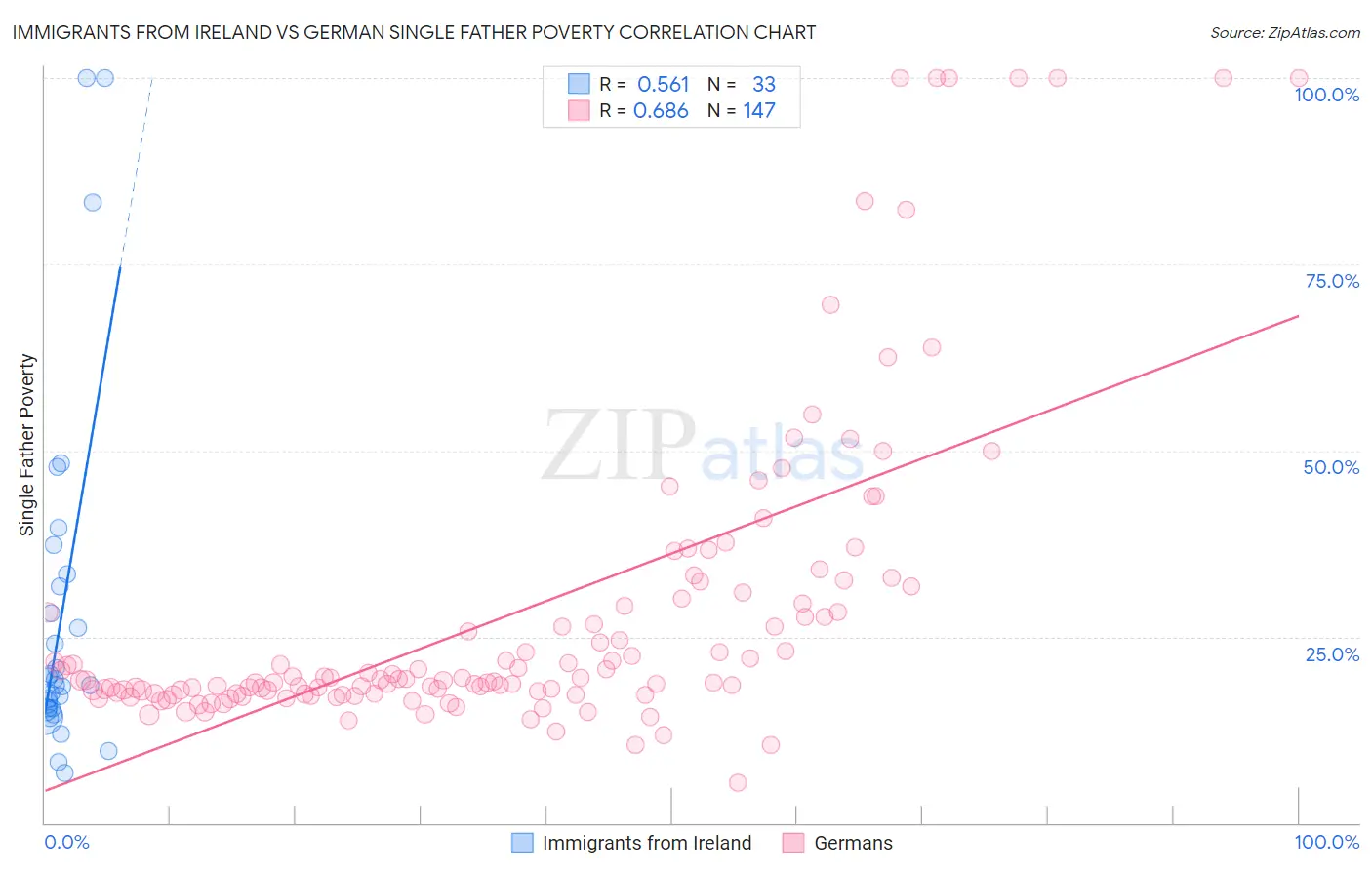 Immigrants from Ireland vs German Single Father Poverty