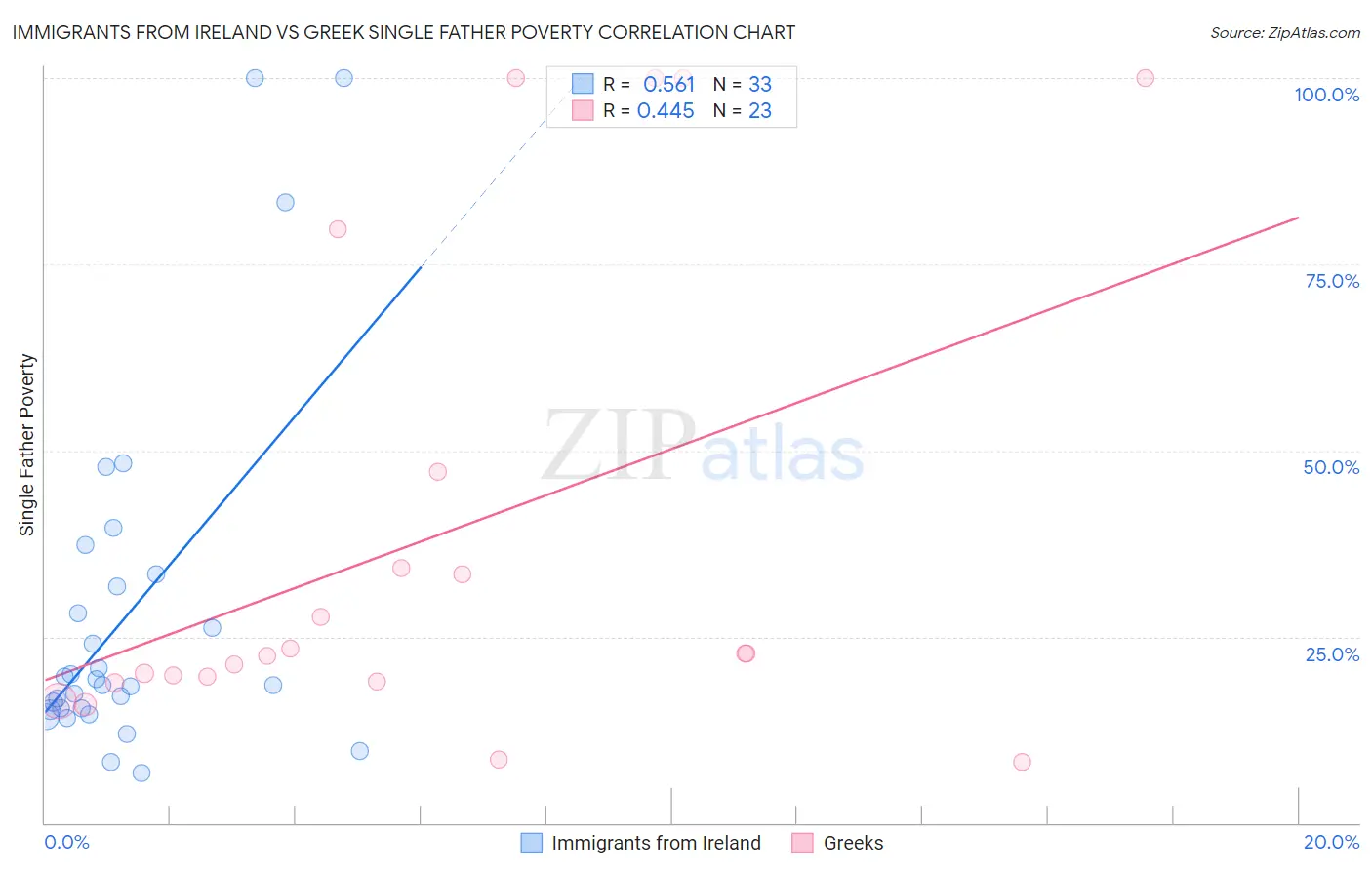 Immigrants from Ireland vs Greek Single Father Poverty