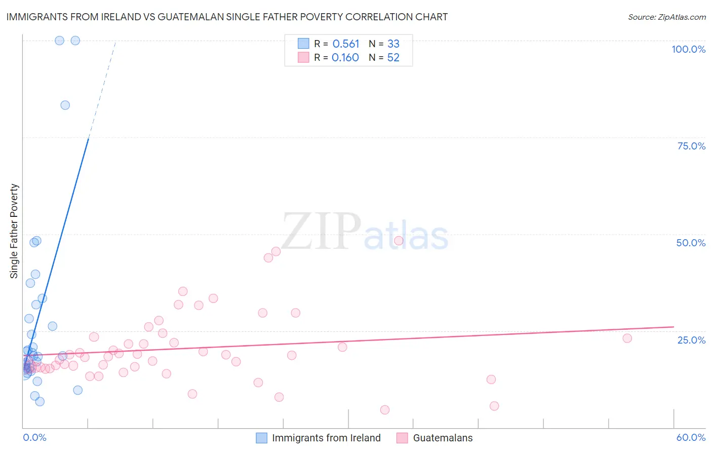 Immigrants from Ireland vs Guatemalan Single Father Poverty