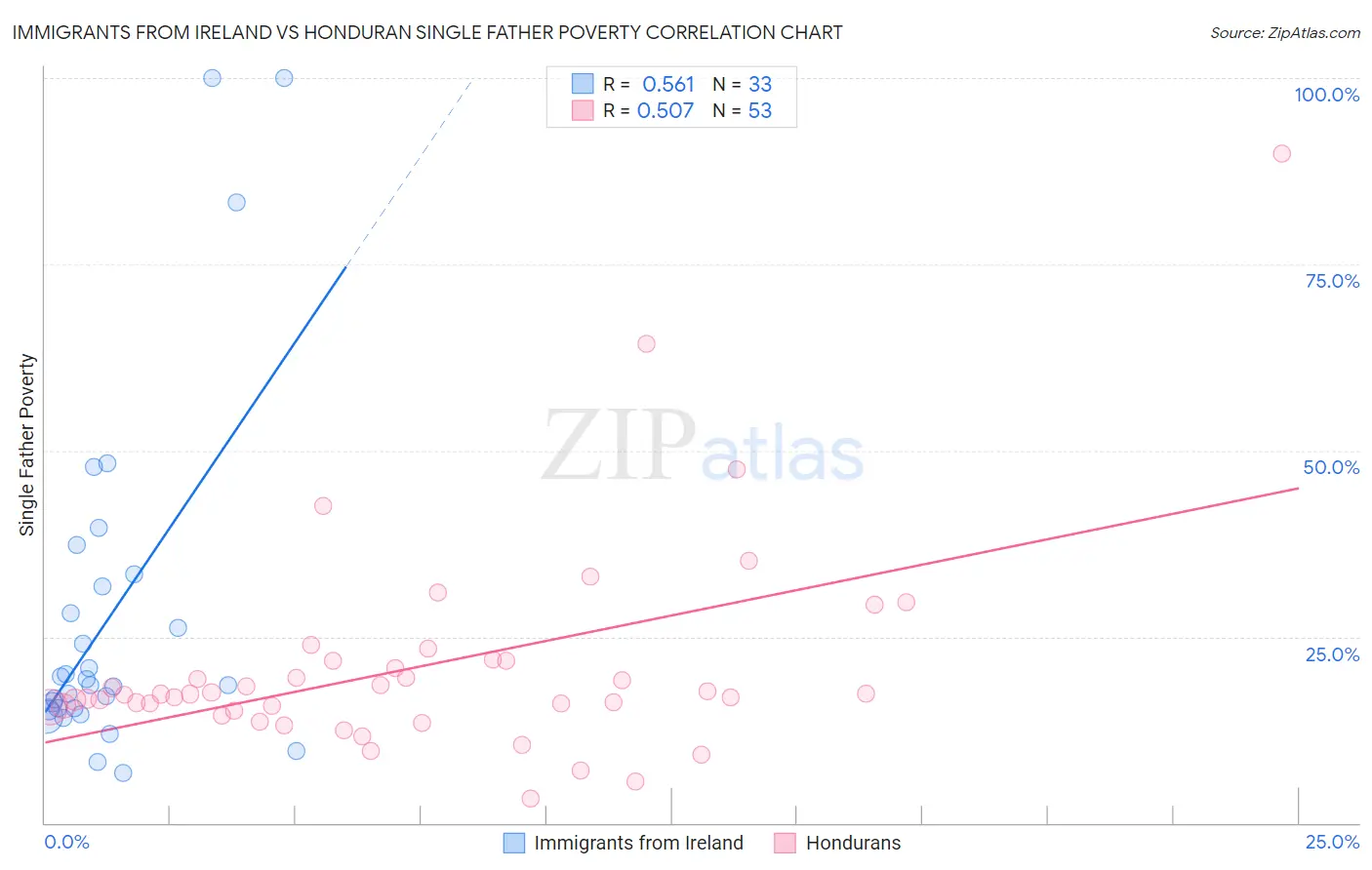 Immigrants from Ireland vs Honduran Single Father Poverty