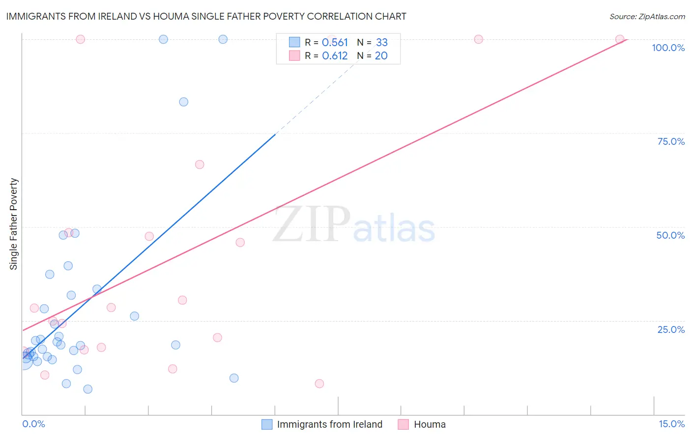 Immigrants from Ireland vs Houma Single Father Poverty