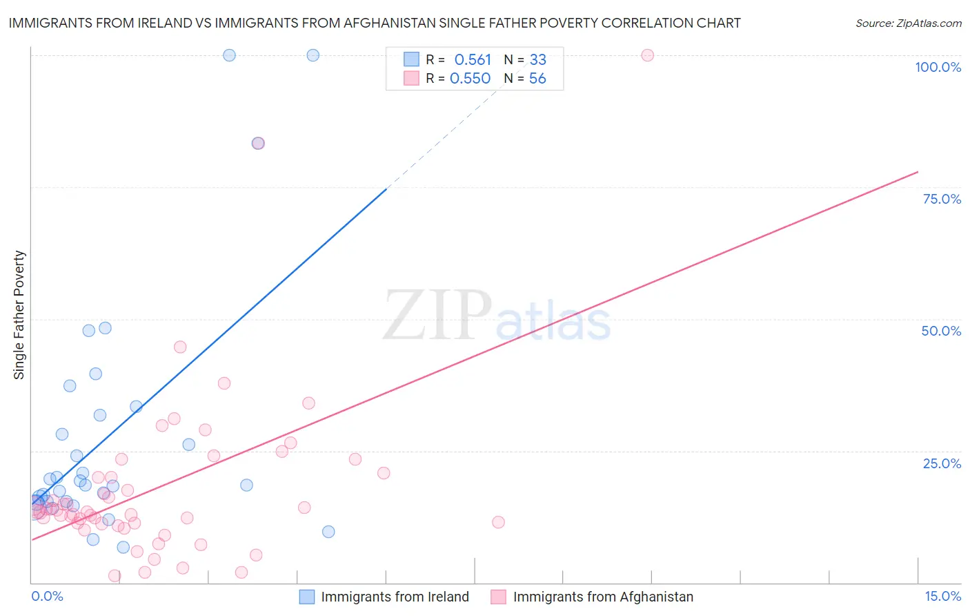 Immigrants from Ireland vs Immigrants from Afghanistan Single Father Poverty