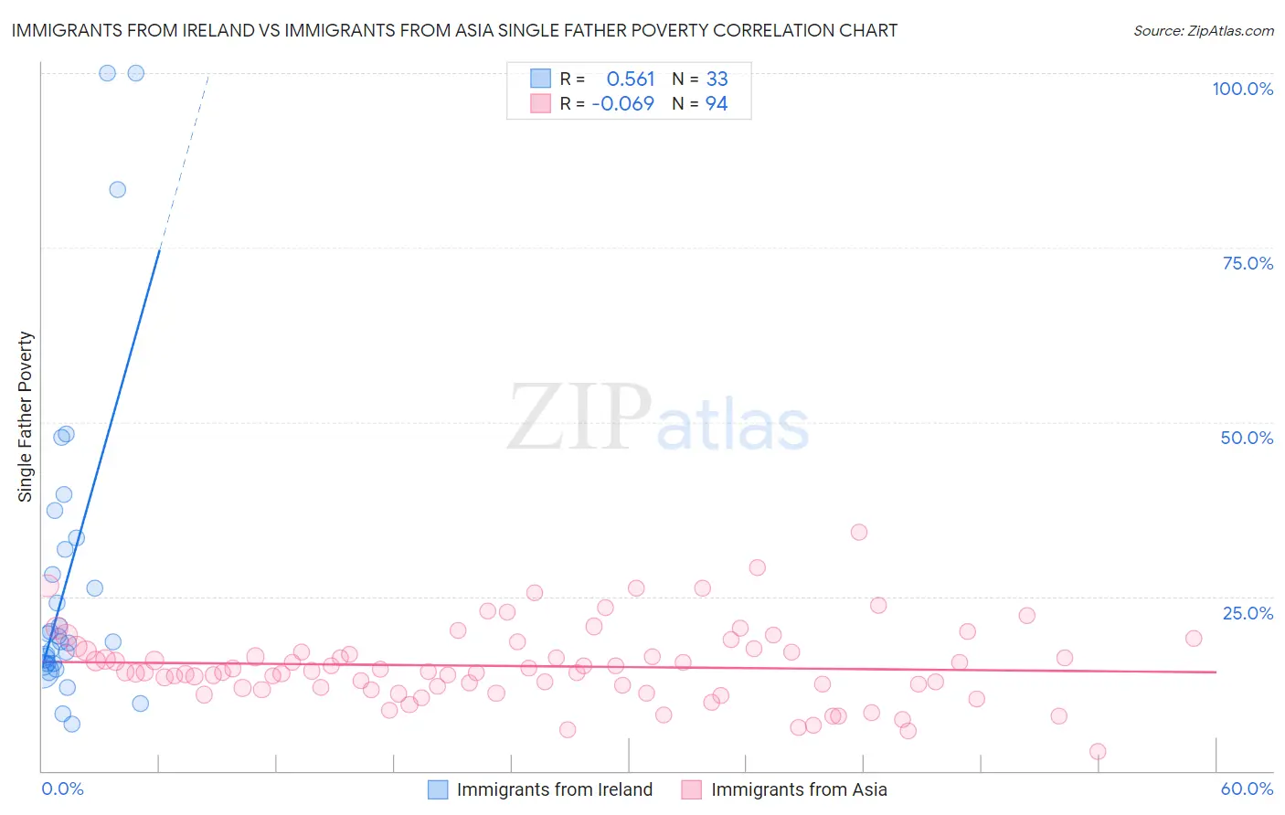 Immigrants from Ireland vs Immigrants from Asia Single Father Poverty