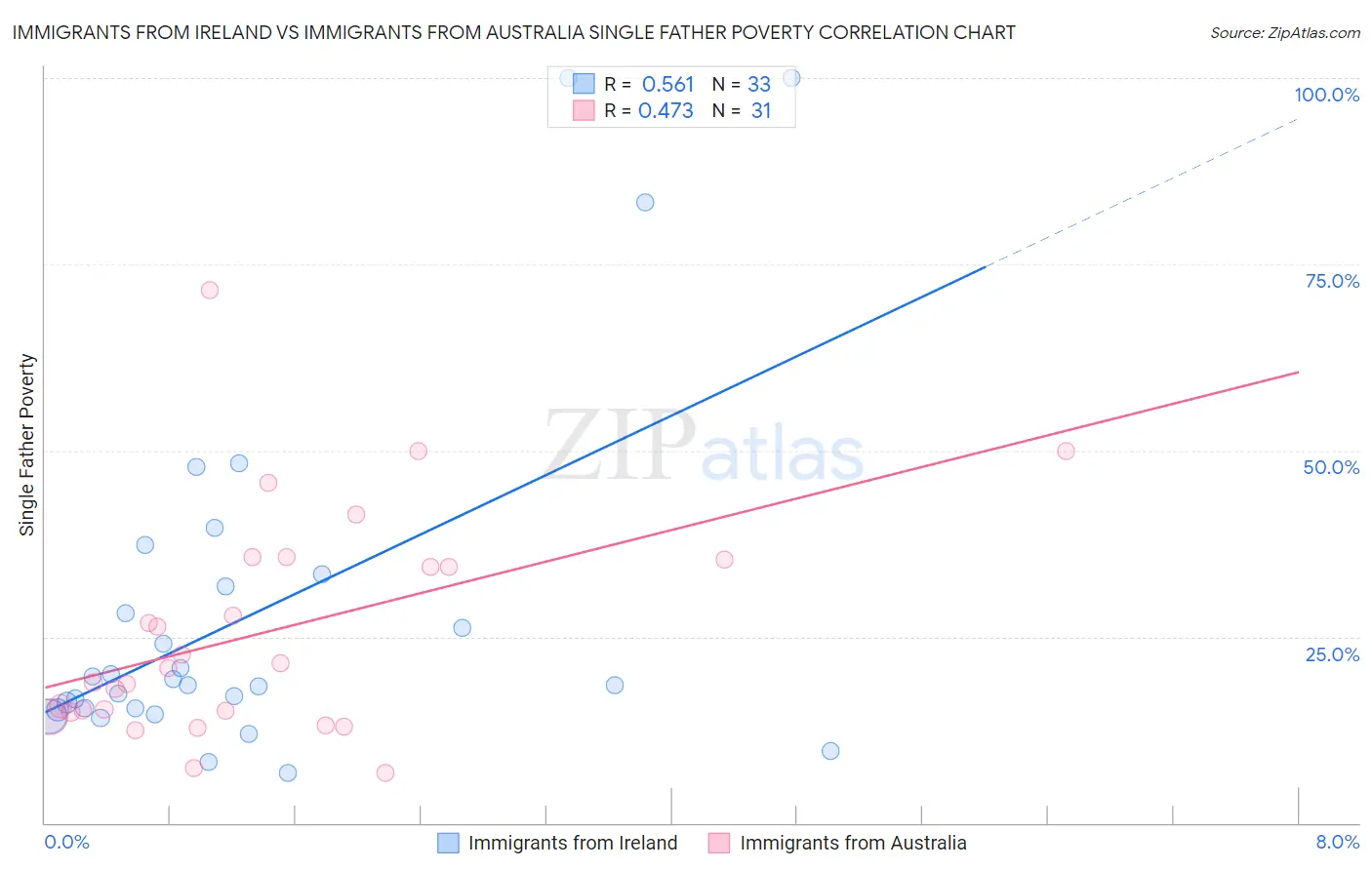 Immigrants from Ireland vs Immigrants from Australia Single Father Poverty