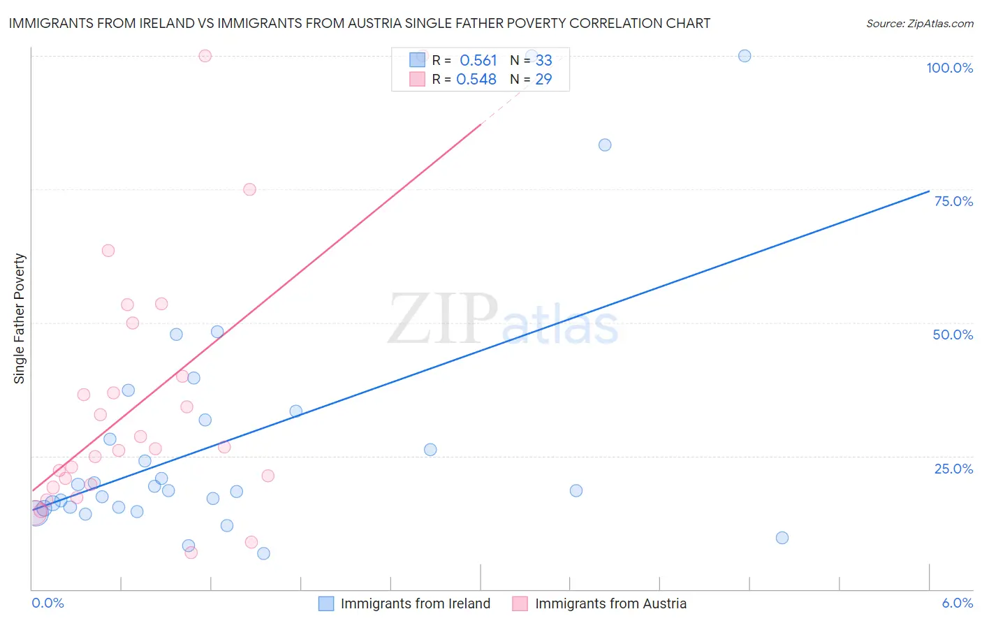 Immigrants from Ireland vs Immigrants from Austria Single Father Poverty