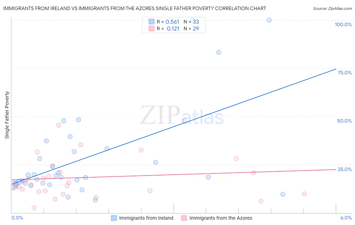 Immigrants from Ireland vs Immigrants from the Azores Single Father Poverty