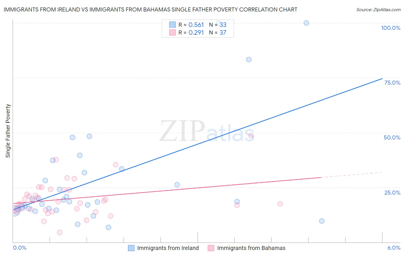 Immigrants from Ireland vs Immigrants from Bahamas Single Father Poverty