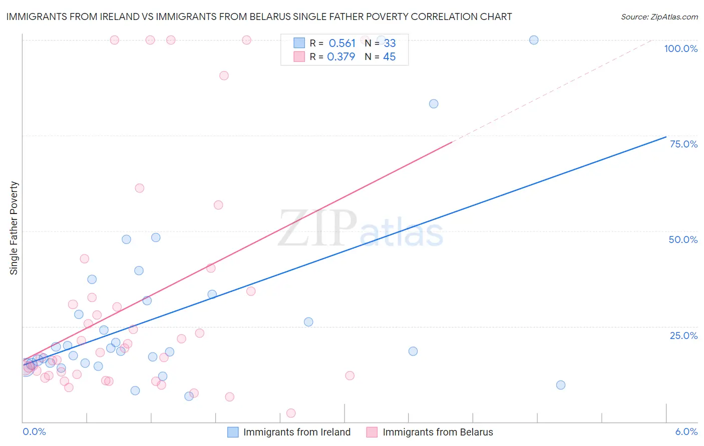 Immigrants from Ireland vs Immigrants from Belarus Single Father Poverty