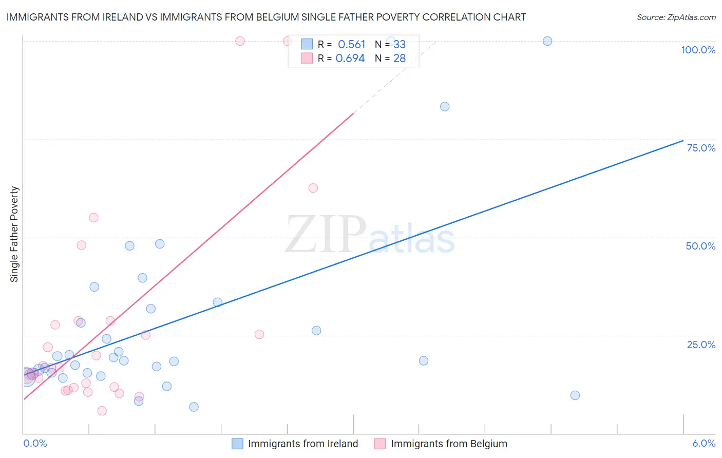 Immigrants from Ireland vs Immigrants from Belgium Single Father Poverty