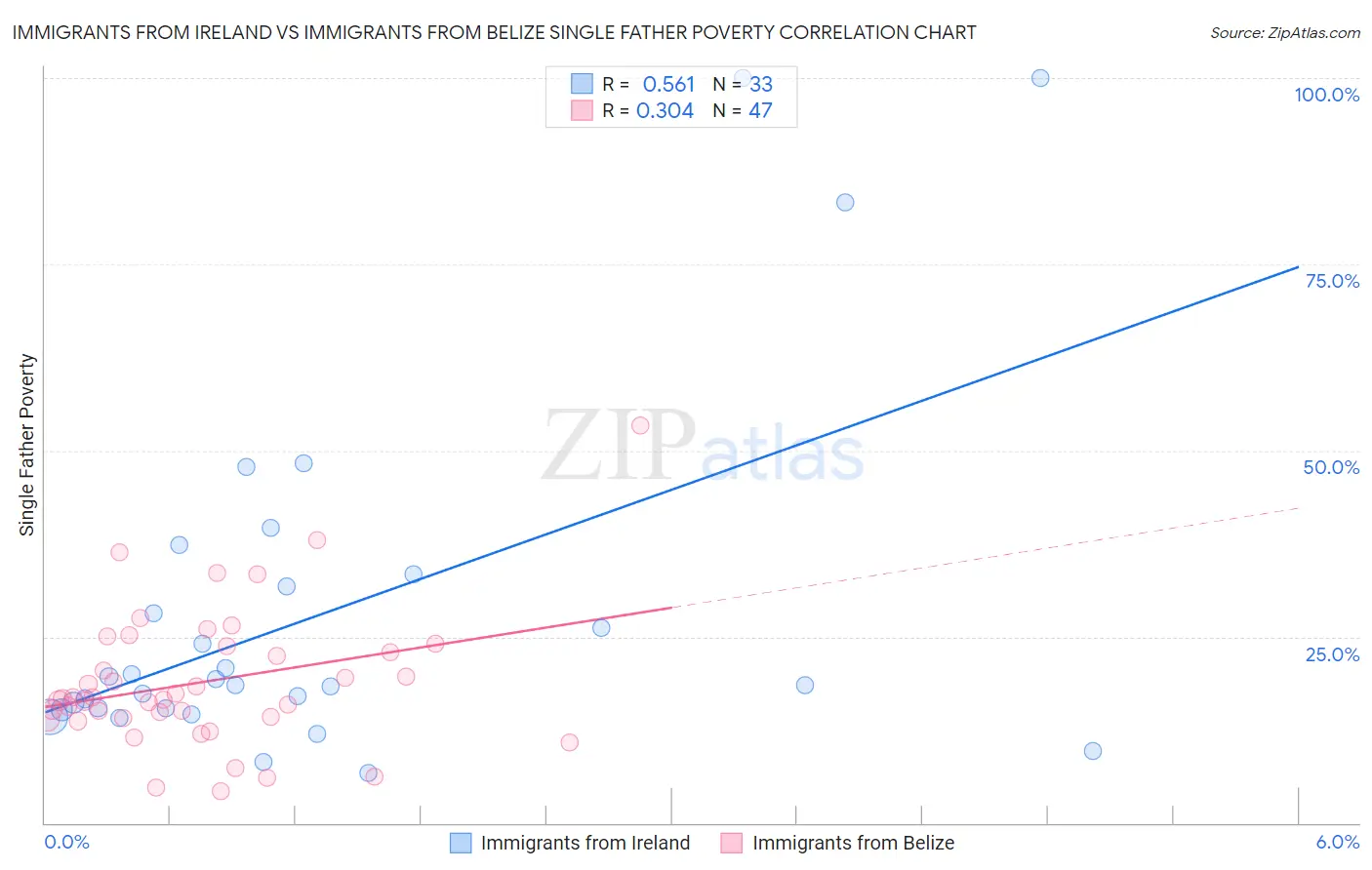 Immigrants from Ireland vs Immigrants from Belize Single Father Poverty