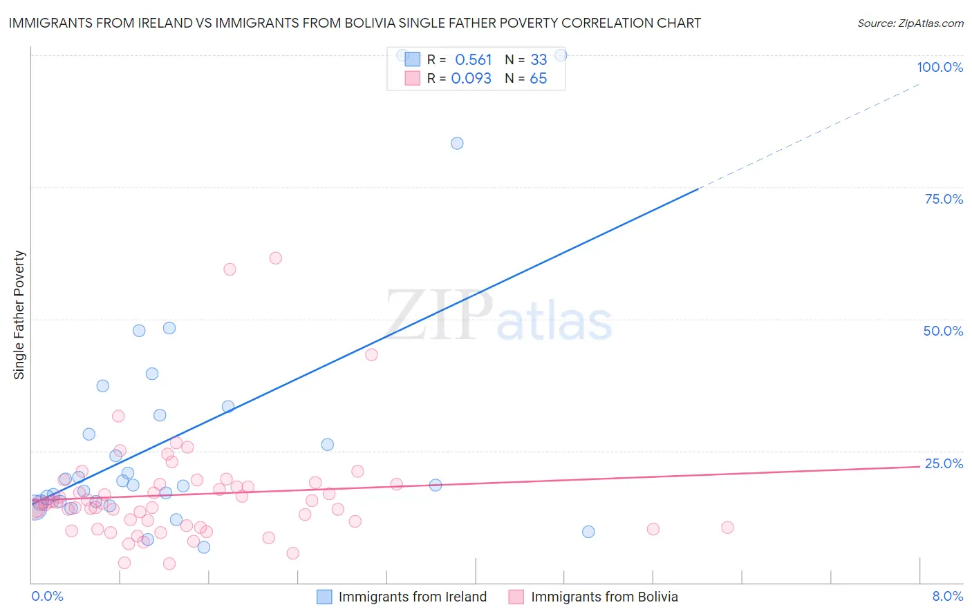Immigrants from Ireland vs Immigrants from Bolivia Single Father Poverty