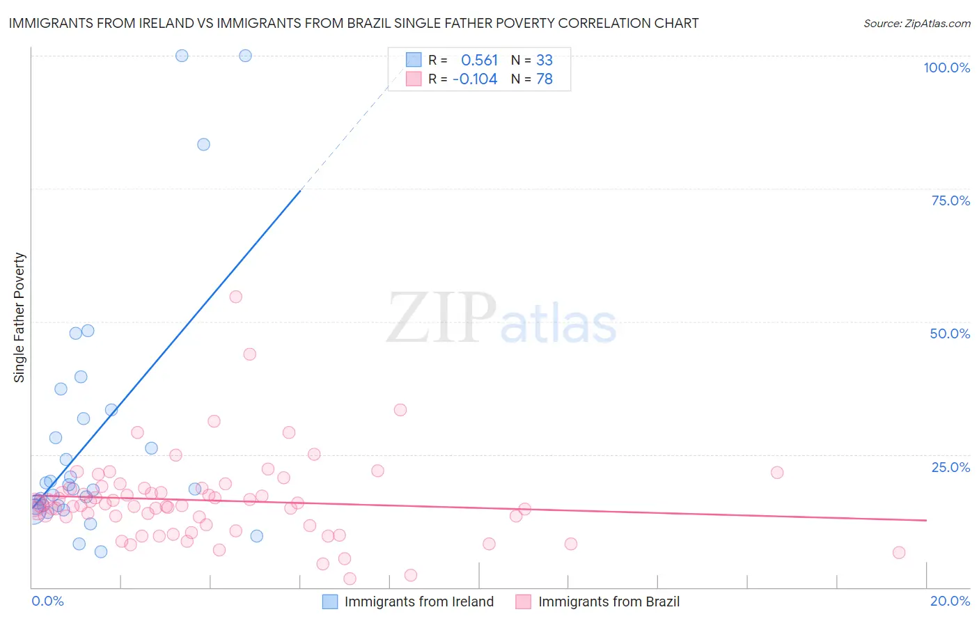 Immigrants from Ireland vs Immigrants from Brazil Single Father Poverty
