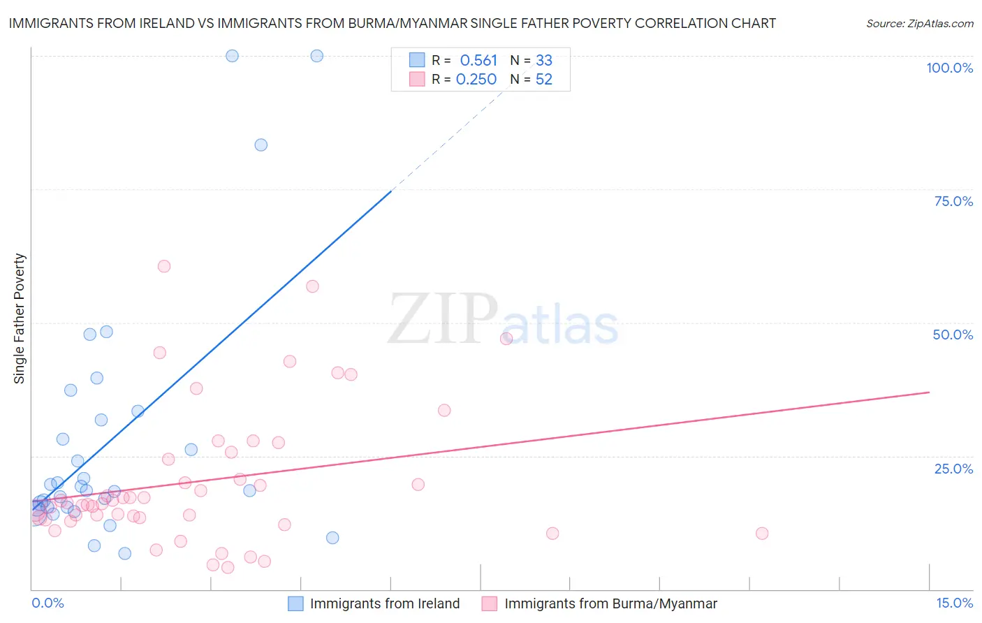 Immigrants from Ireland vs Immigrants from Burma/Myanmar Single Father Poverty