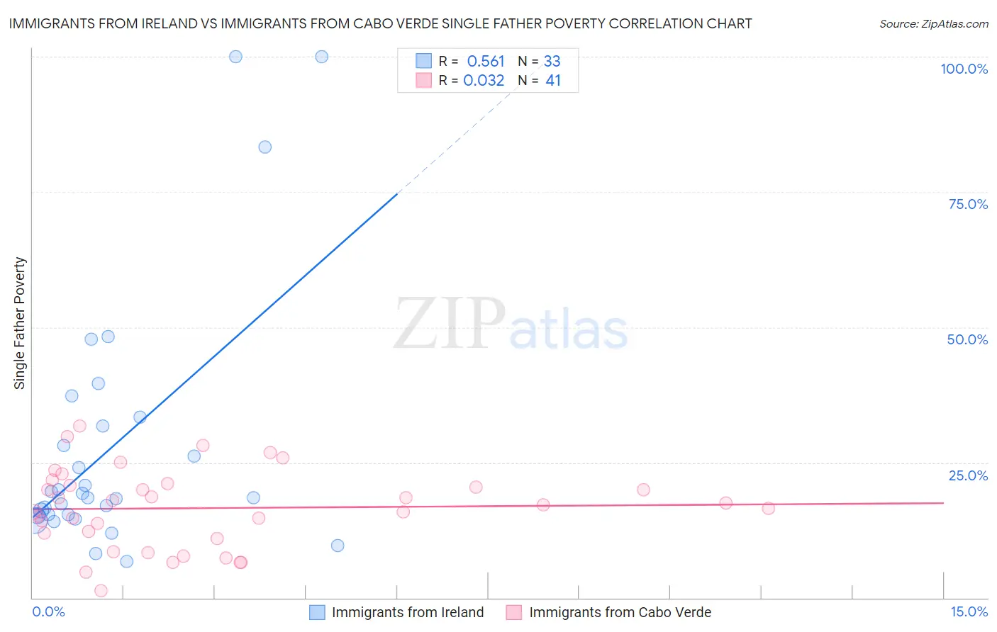 Immigrants from Ireland vs Immigrants from Cabo Verde Single Father Poverty