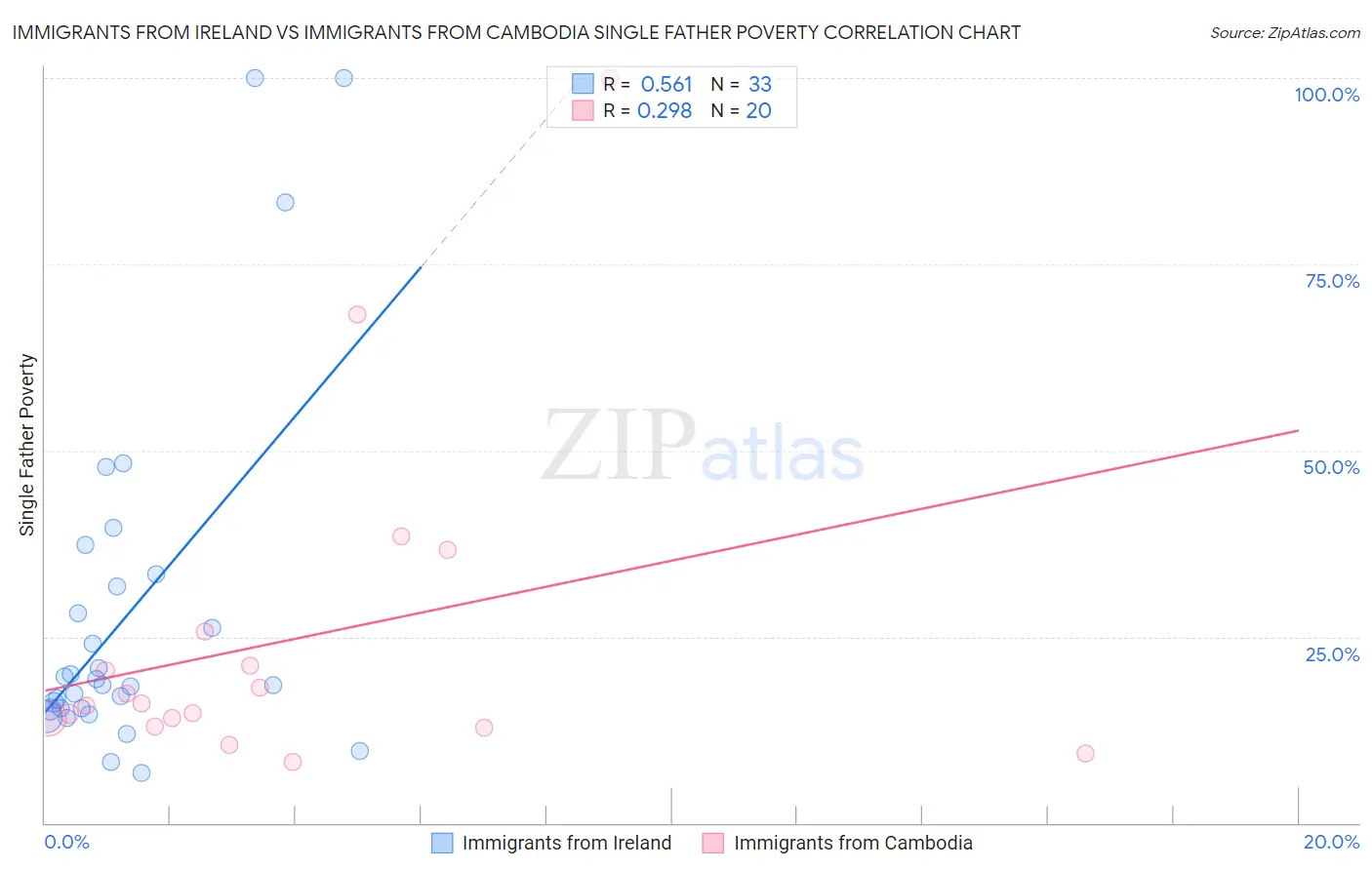 Immigrants from Ireland vs Immigrants from Cambodia Single Father Poverty