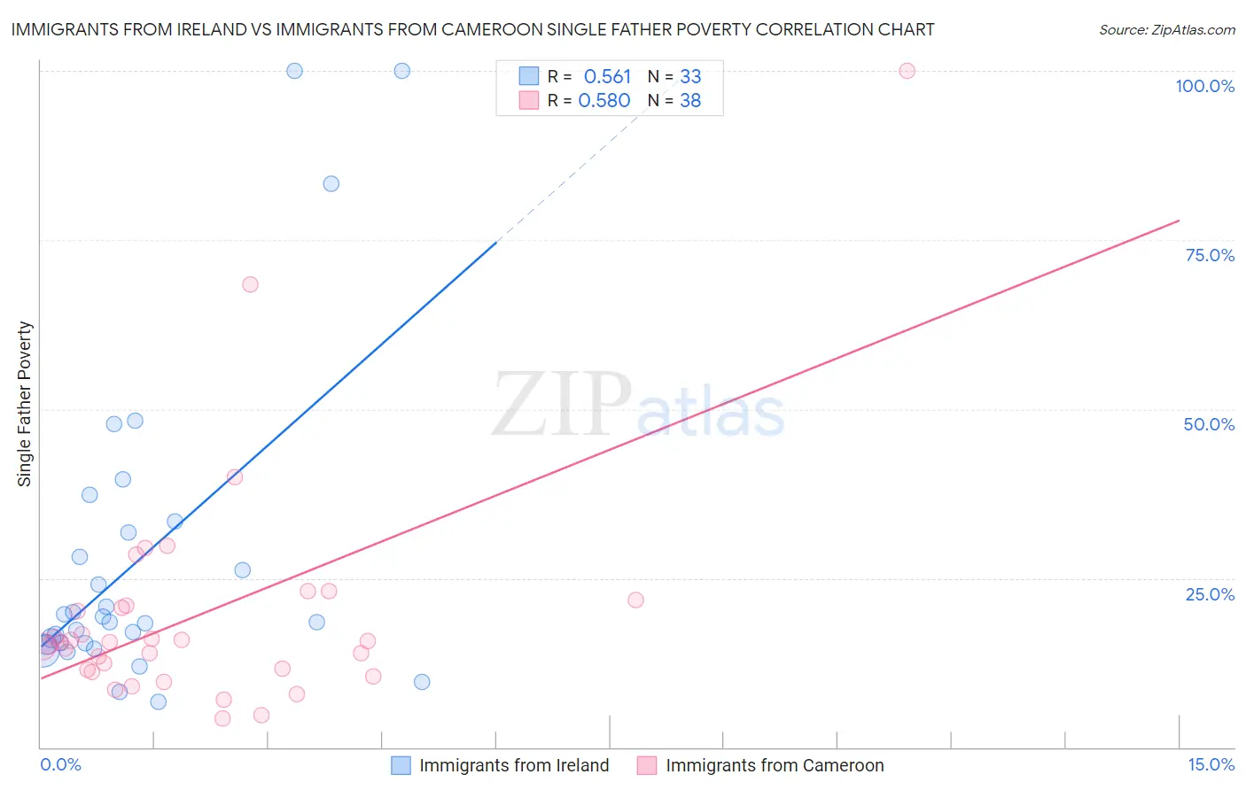 Immigrants from Ireland vs Immigrants from Cameroon Single Father Poverty