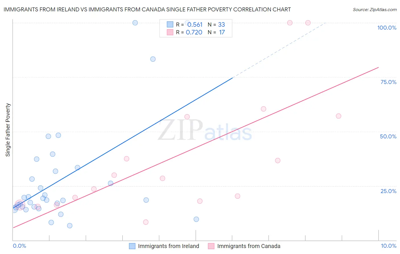 Immigrants from Ireland vs Immigrants from Canada Single Father Poverty