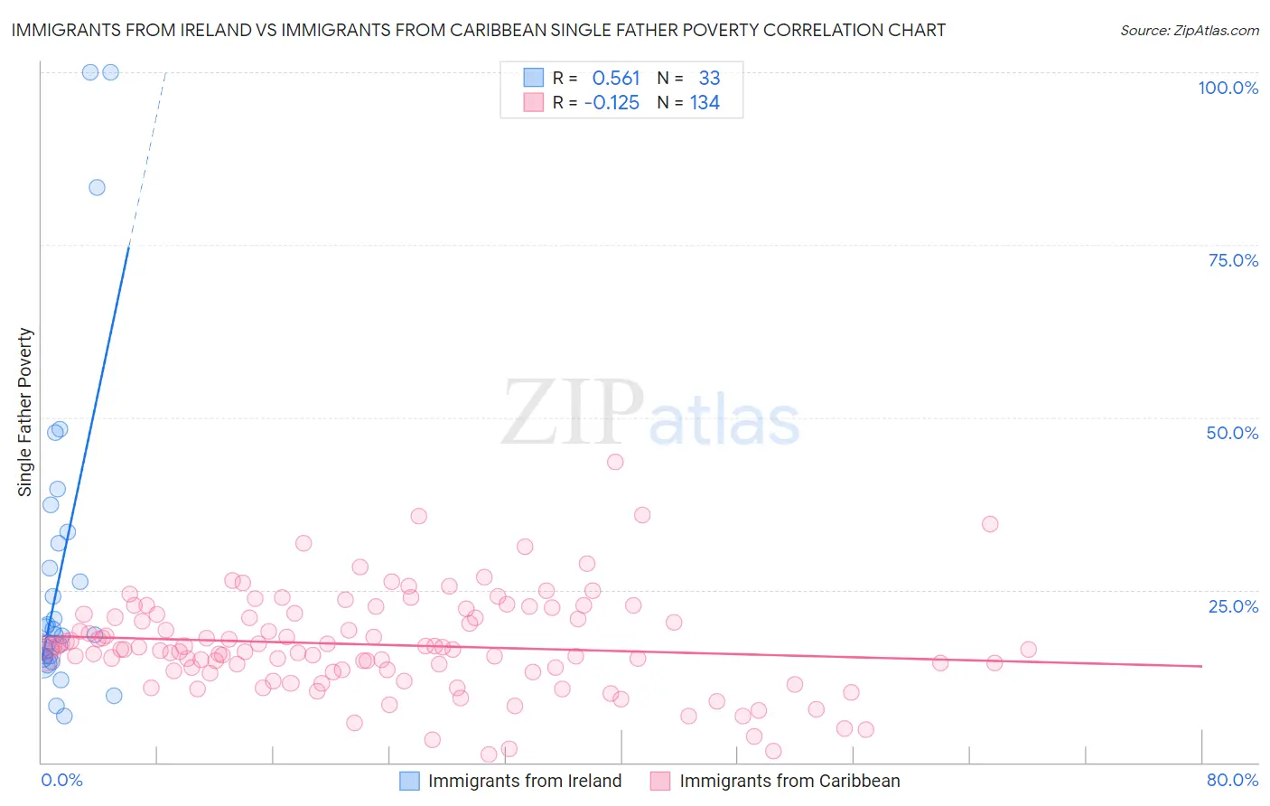Immigrants from Ireland vs Immigrants from Caribbean Single Father Poverty