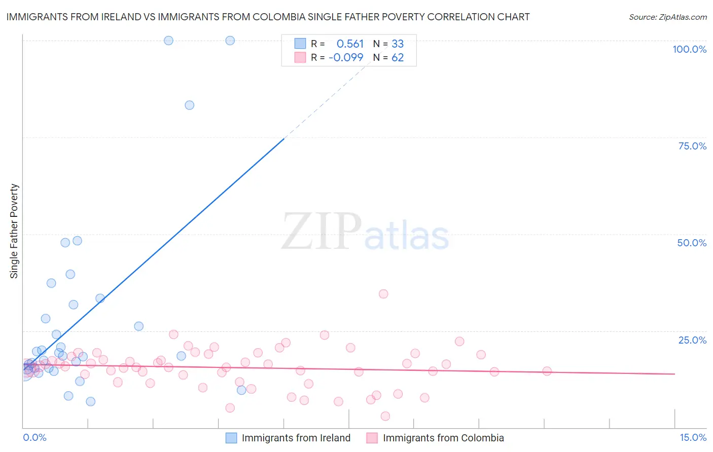Immigrants from Ireland vs Immigrants from Colombia Single Father Poverty