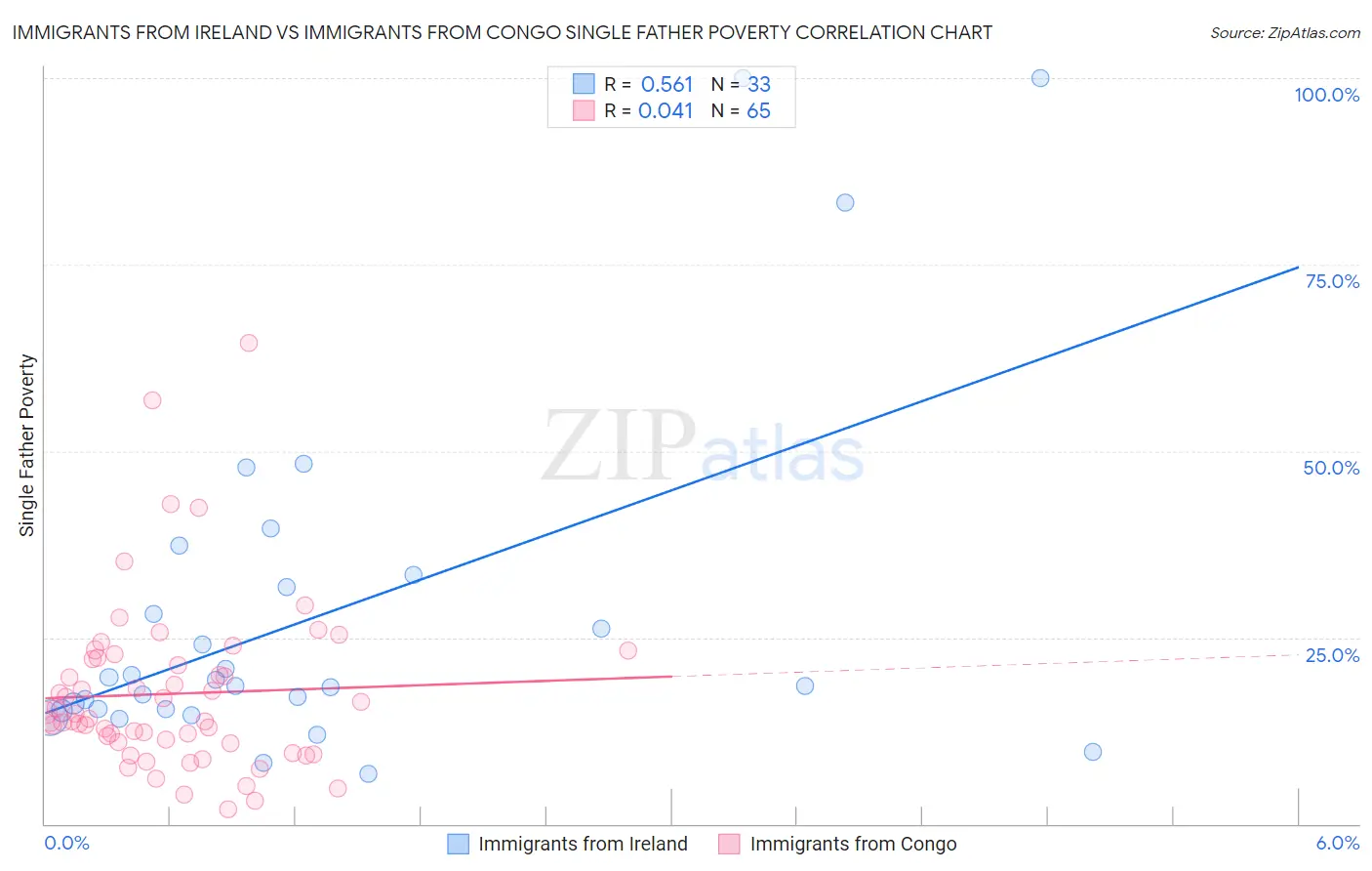 Immigrants from Ireland vs Immigrants from Congo Single Father Poverty