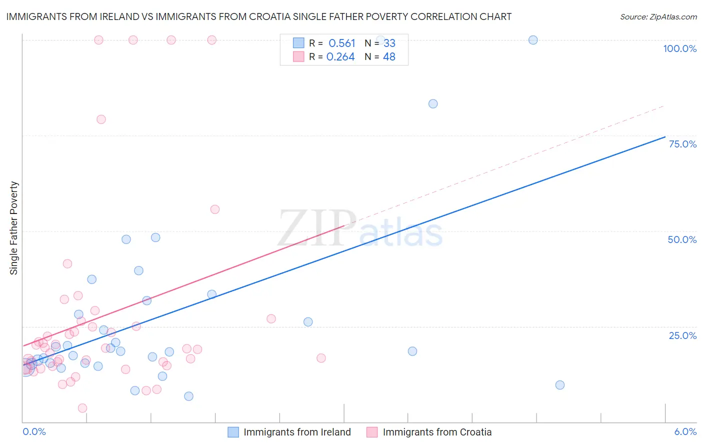 Immigrants from Ireland vs Immigrants from Croatia Single Father Poverty