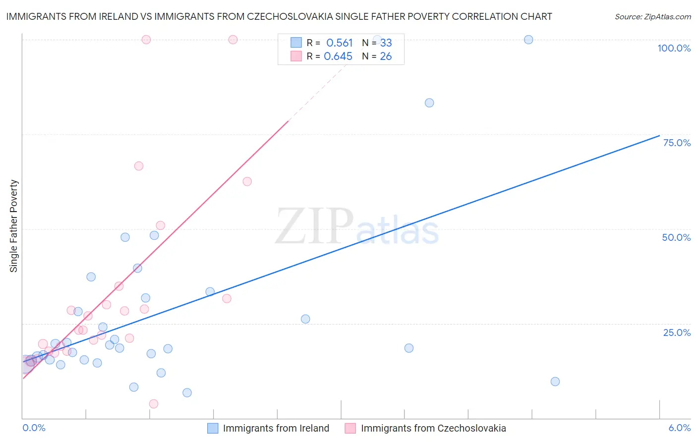 Immigrants from Ireland vs Immigrants from Czechoslovakia Single Father Poverty