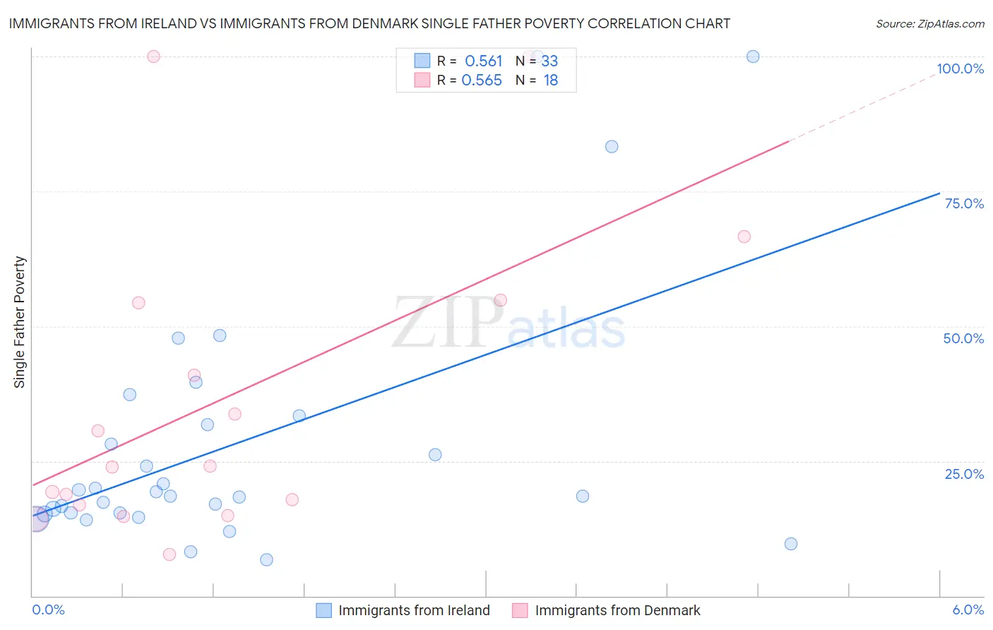 Immigrants from Ireland vs Immigrants from Denmark Single Father Poverty