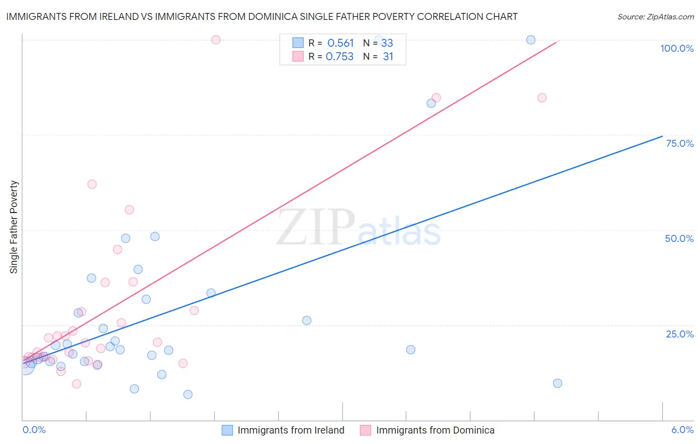 Immigrants from Ireland vs Immigrants from Dominica Single Father Poverty