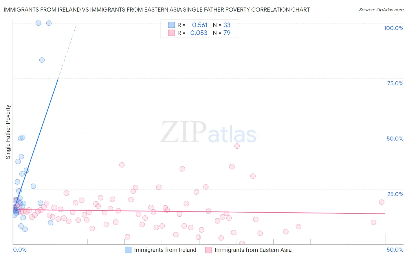 Immigrants from Ireland vs Immigrants from Eastern Asia Single Father Poverty