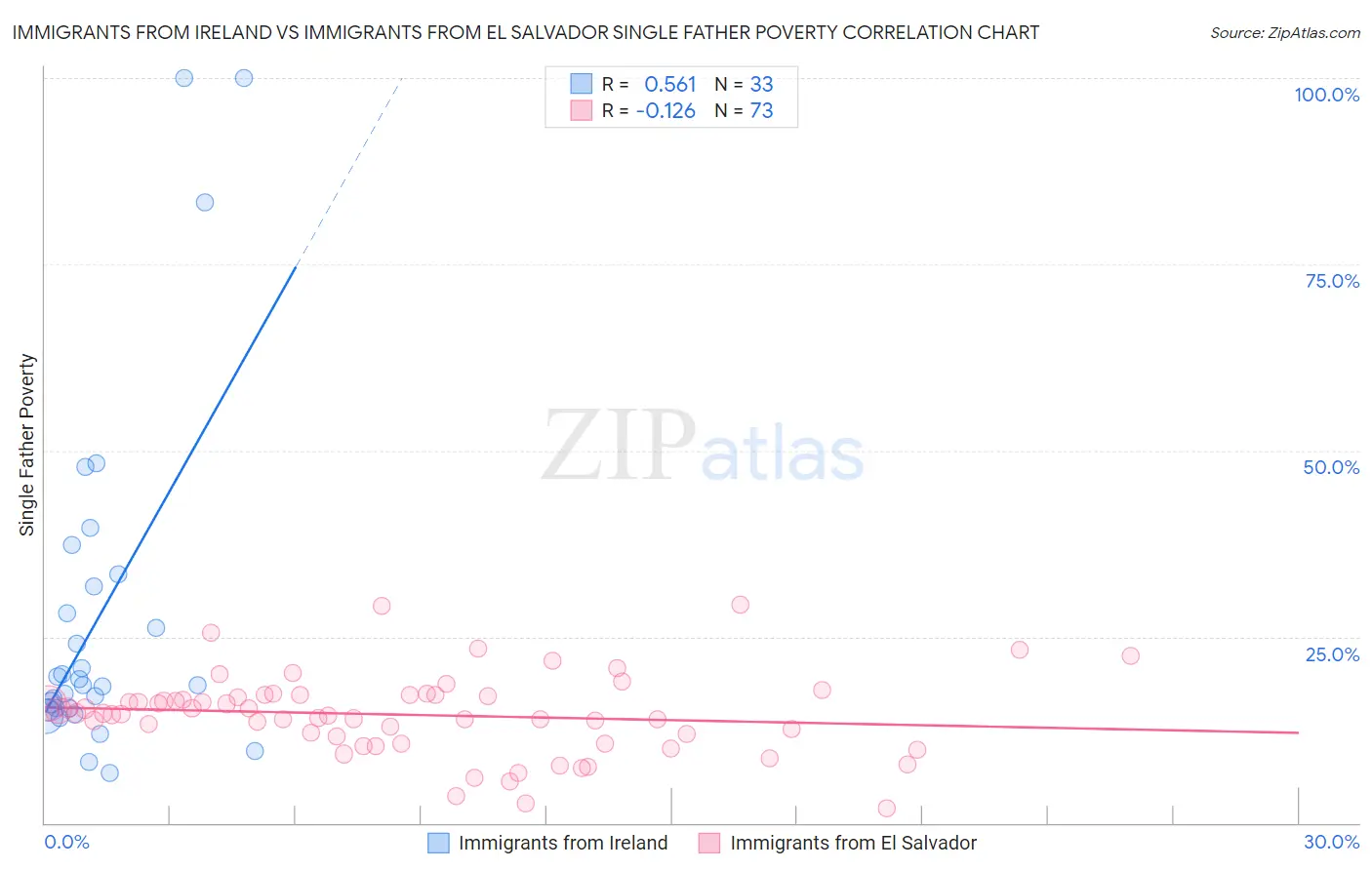 Immigrants from Ireland vs Immigrants from El Salvador Single Father Poverty